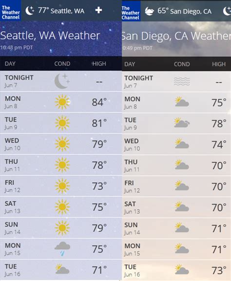 San Diego - Weather warnings issued 14-day forecast. Weather warnings issued. Forecast - San Diego. Day by day forecast. Last updated today at 10:01. Today, Sunny and a gentle breeze. Sunny.